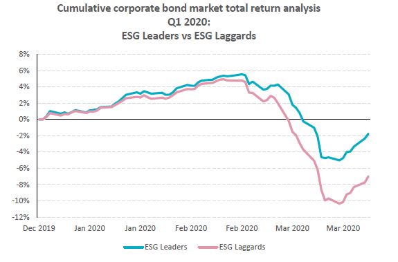 cumulative corporate bond market total return analysis Q1 2020