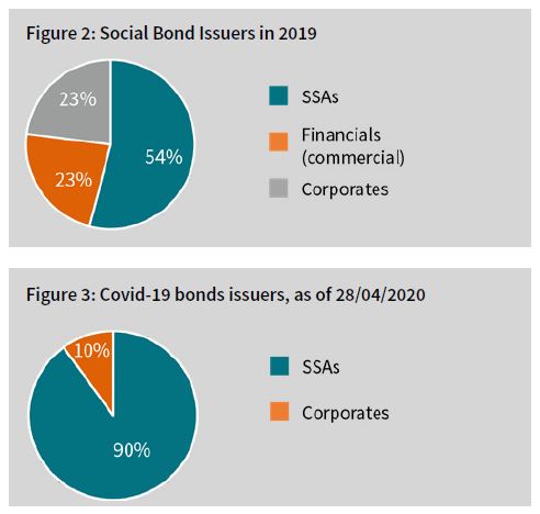 Covid-19 bonds market size