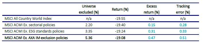 various exclusion policies and ESG investment