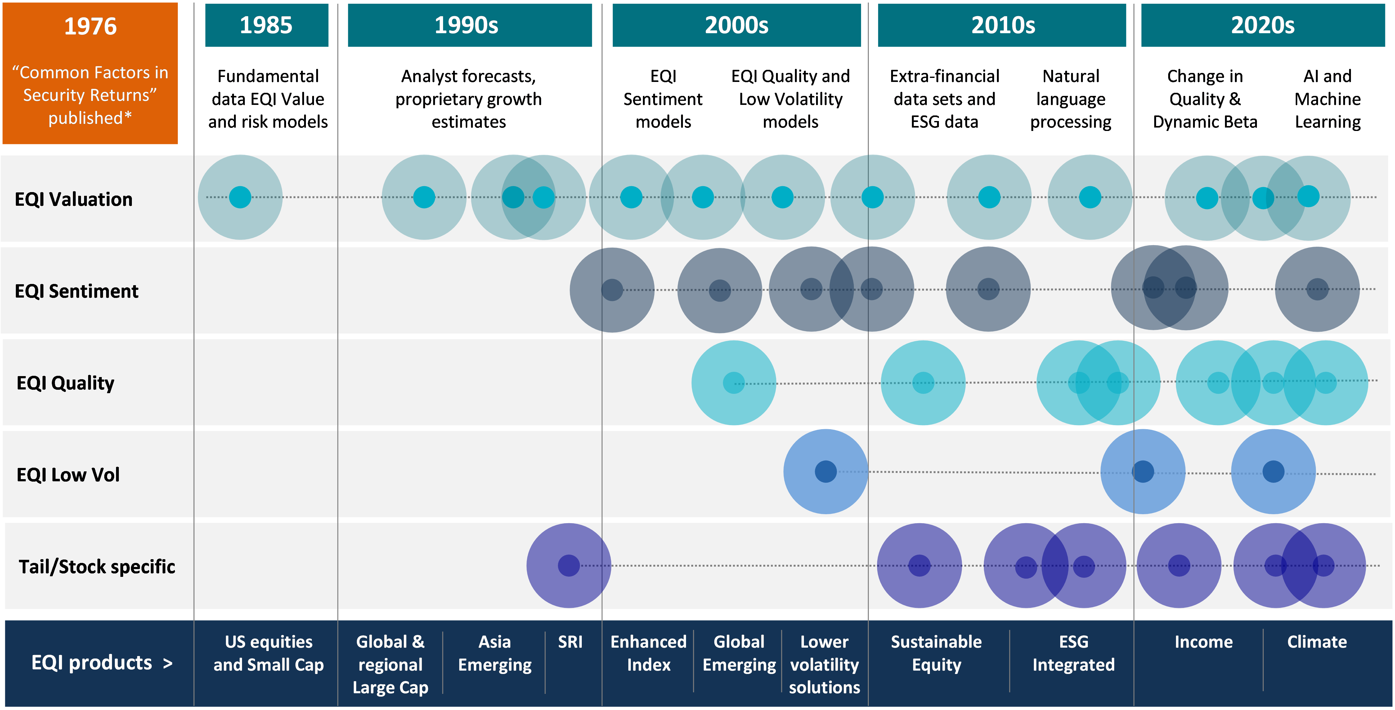 History of EQI investment models and products
