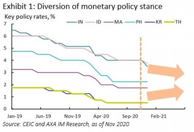 Exhibit 1: Diversion of monetary policy stance