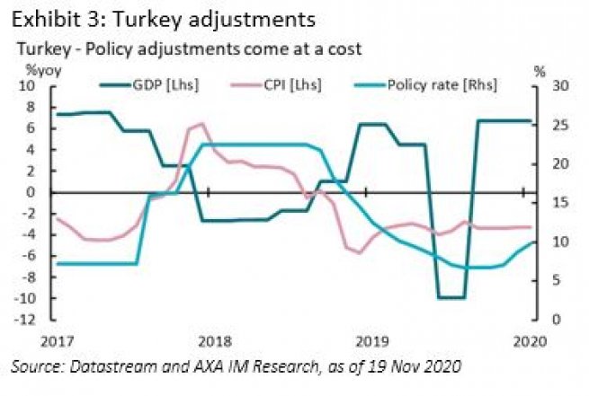 Exhibit 3: Turkey adjustment