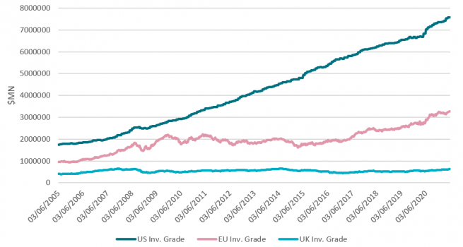 ICE/BAML Corporate Bond Indices - Face Value 