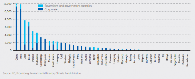Cumulative Emerging Market Green Bond Issuance, 2012-2020 (in US$ million)
