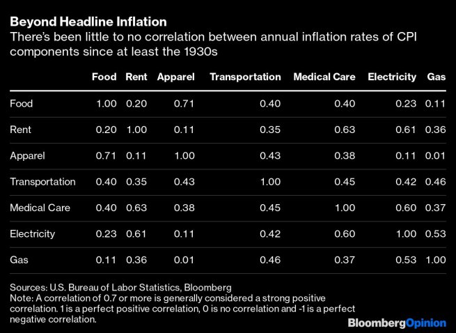 Table showing headline inflation