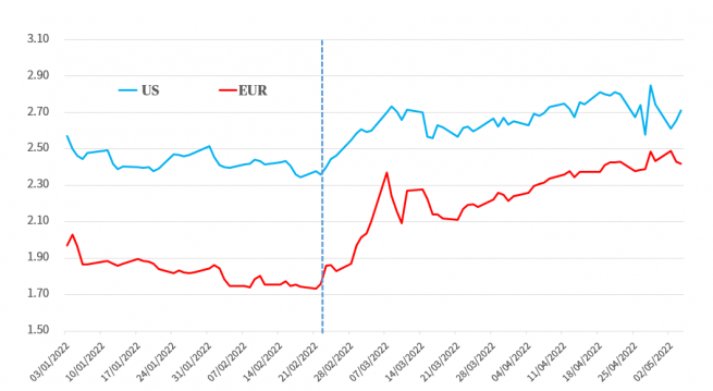 Exhibit 1: 5 year / 5 year forward inflation swaps – Euro vs. US