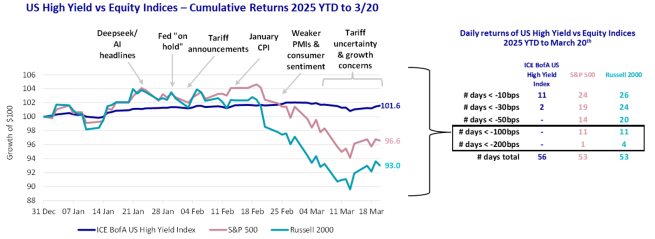 Graph comparing the performance of US High yield and equities