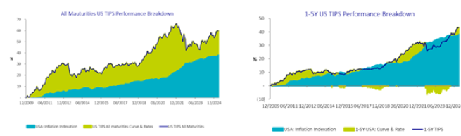 all maturities universe vs short maturities universe